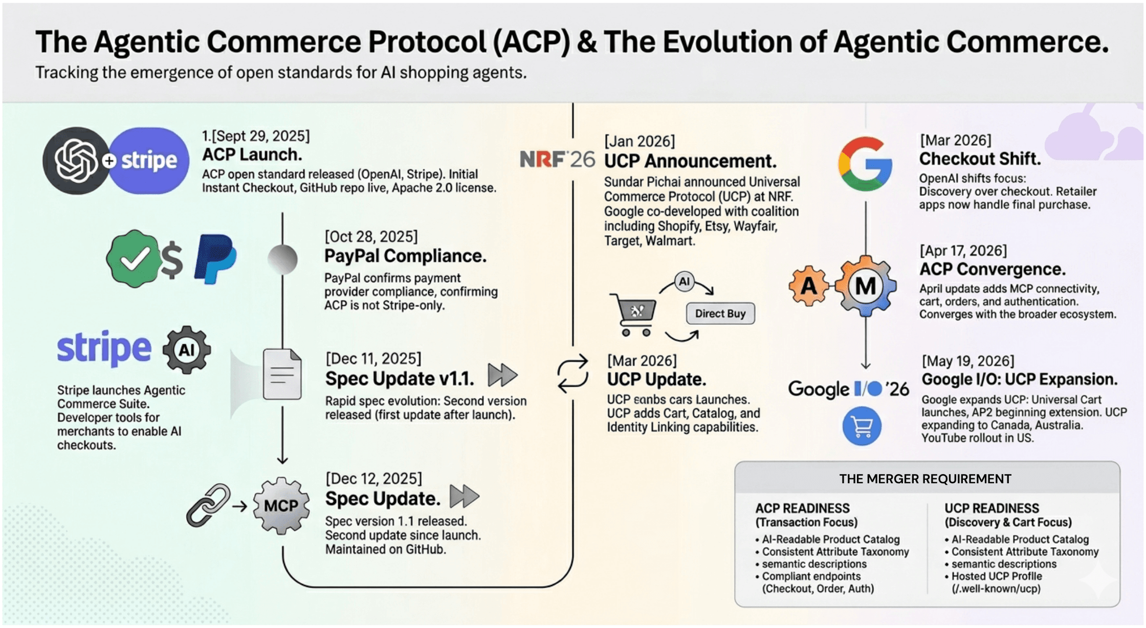 Timeline showing the evolution of agentic commerce protocols from ACP in September 2025 to Google's UCP expansion at I/O 2026