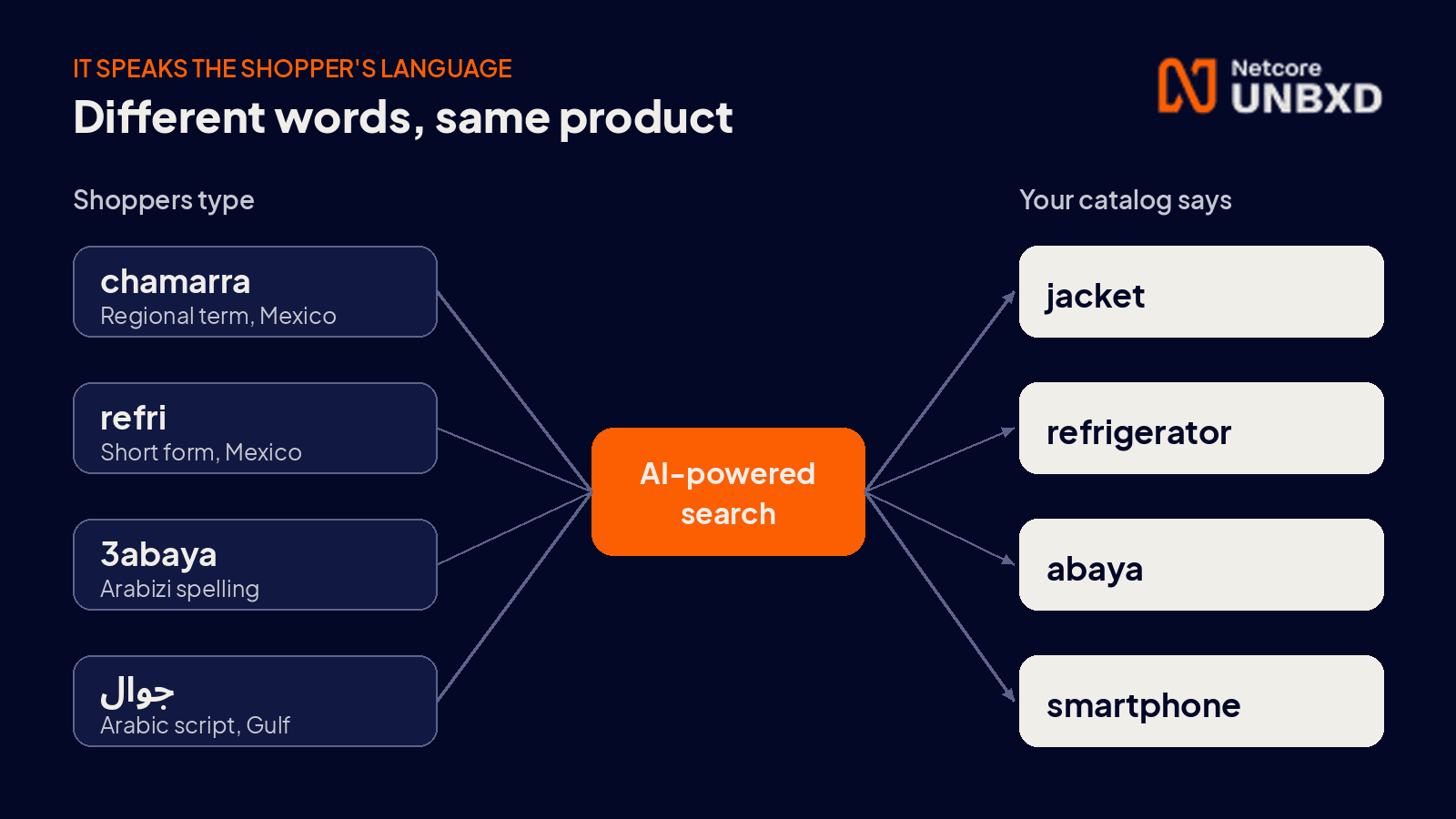 3-speaks-the-shoppers-language-netcore-unbxd.png