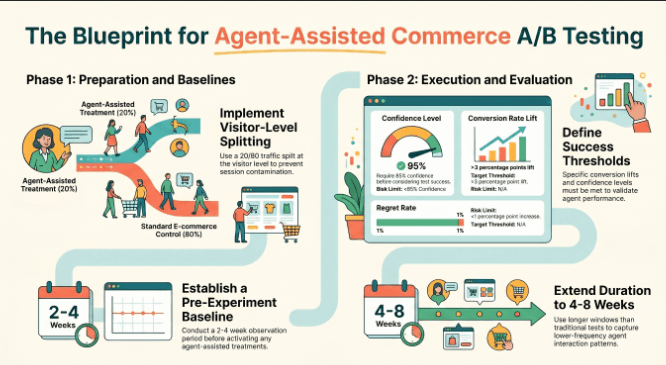 INFOGRAPHIC: Holdout experiment design for AI shopping agent testing showing test and control groups, pre-experiment baseline period, live period, and KPI measurement approach