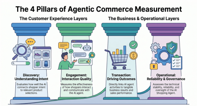 INFOGRAPHIC: Four-layer agentic commerce measurement framework showing discovery, engagement, transaction, and operational KPI categories for AI shopping agent analytics