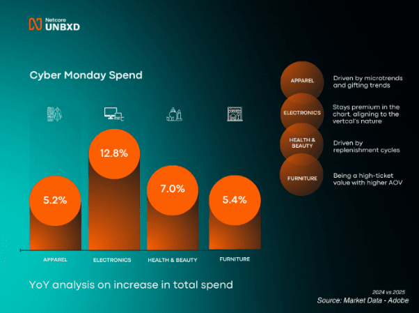 Image of Cyber Monday spend trend