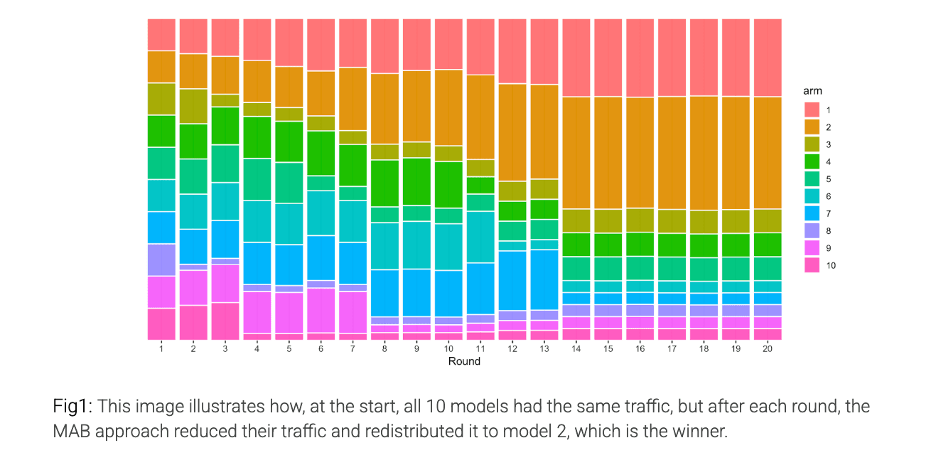 MAB traffic distribution