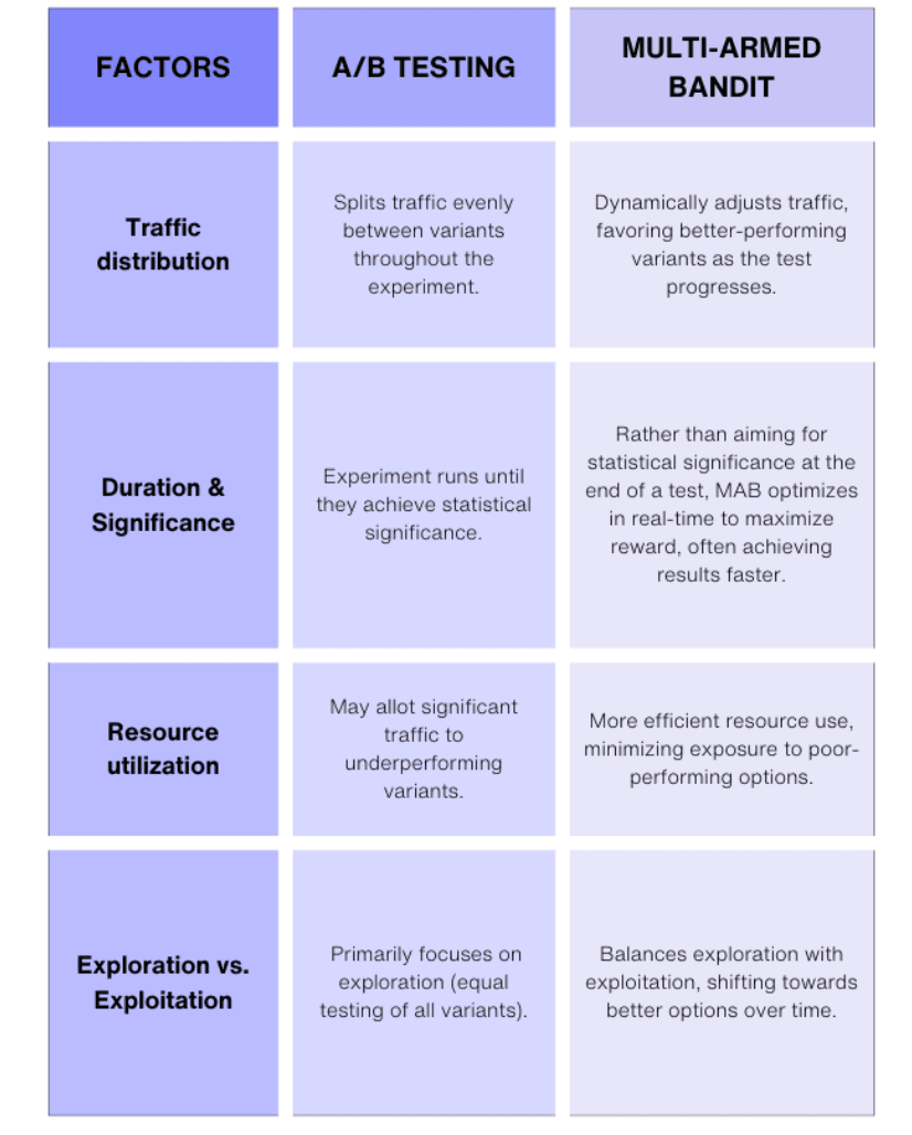 MAB vs A/B Testing