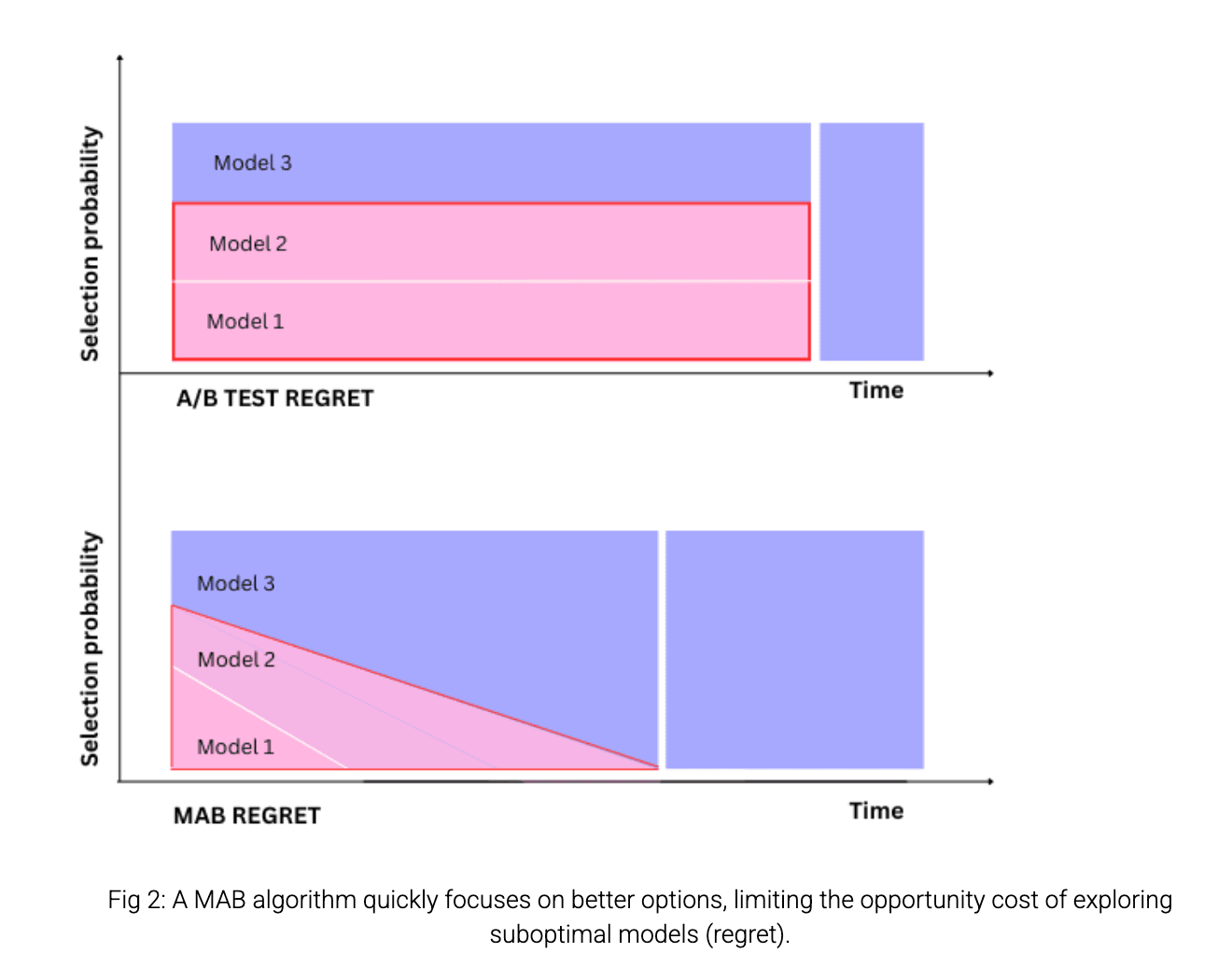 Regret time reduction with MAB approach