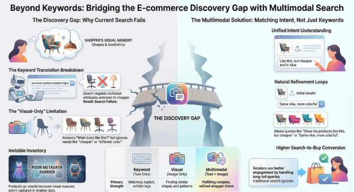 A visual representation of how multimodal search bridges the discovery gap