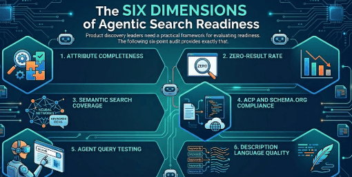 Search readiness audit framework for agentic commerce covering catalog attributes, zero-result rate, semantic search coverage, ACP compliance, agent query testing, and description quality