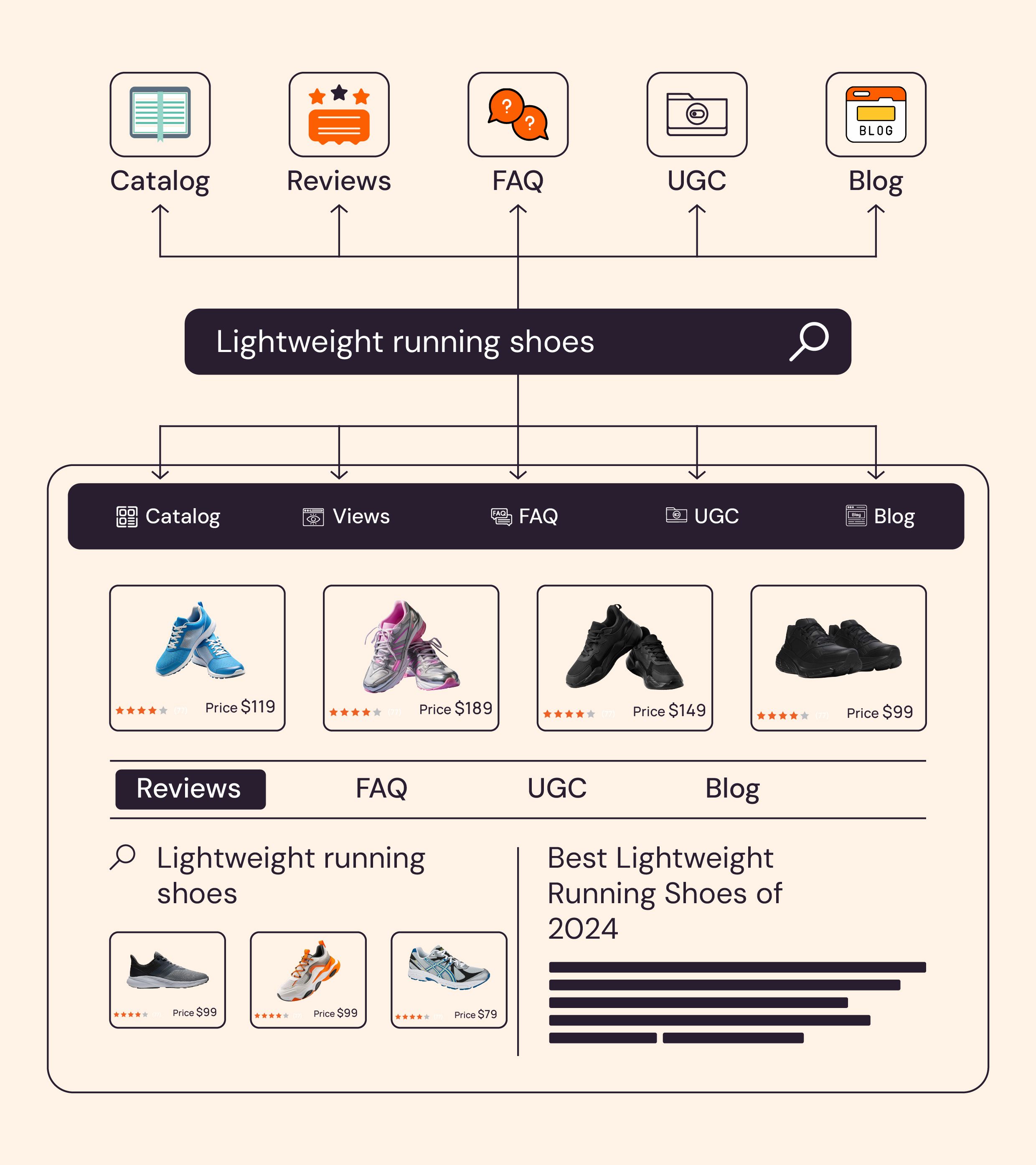 graphical representation of a typical federated search architecture