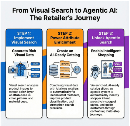 A diagram of visual search to agentic AI journey