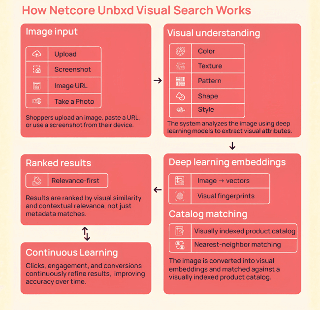 How visual search for Netcore Unbxd