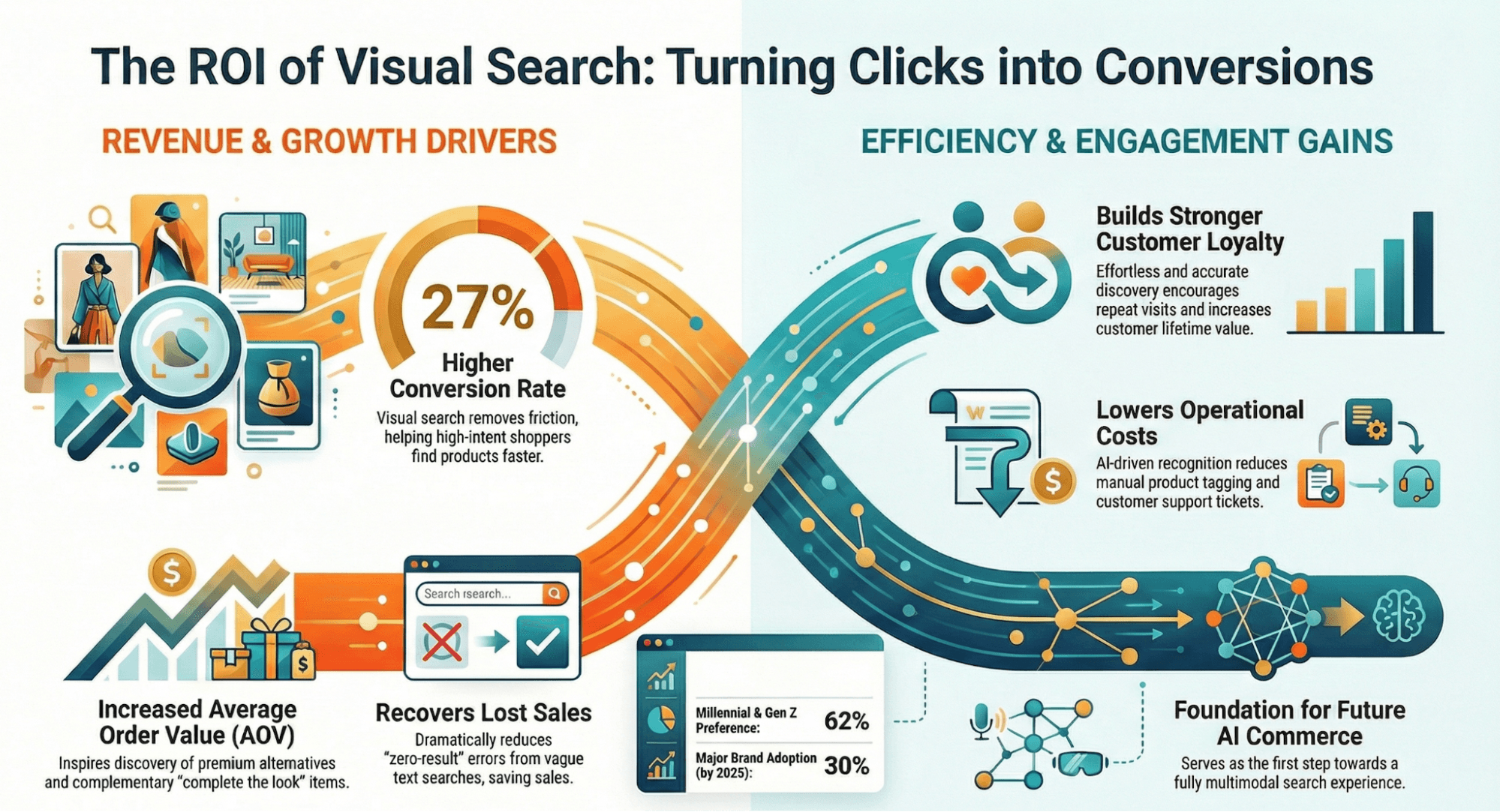 A diagram of how visual search turn clicks into conversion